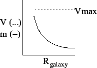 The velocity and mass profile of a galaxy with respect to distance. The X axis is the radius of the galaxy, on the Y is velocity and mass. The velocity curve is a straight horizontal line. The mass decays exponentially. 