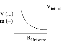 The velocity and mass profile of the early Universe. X axis is the radius of the Universe, on the Y is velocity and mass. The velocity curve is a straight horizontal line, indicating all parts of the Universe had the same velocity. The mass gets exponentially more dense closer to the big bang.  