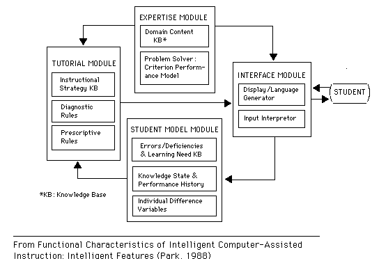 A Diagram of Typcial ICAI System