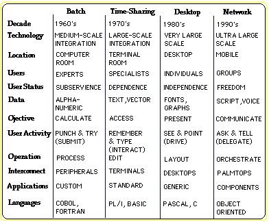 Tesler's Diagram