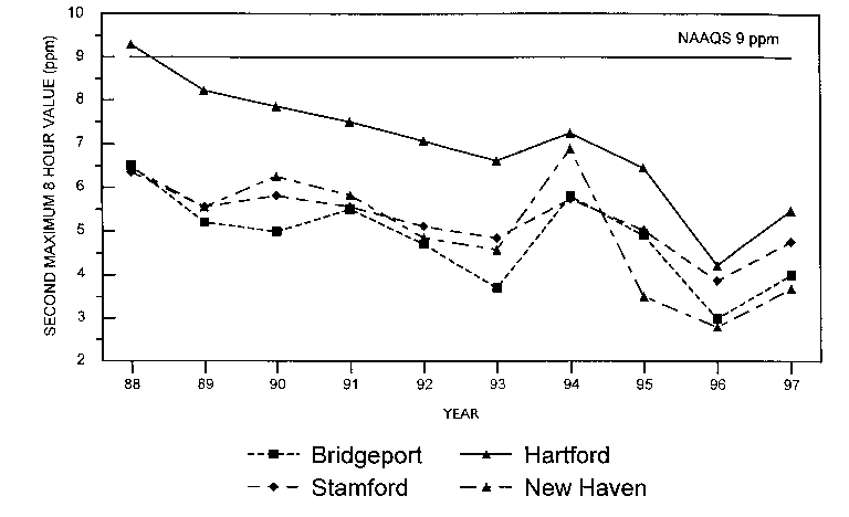 Graph of second maximum 8 hour value vs. year