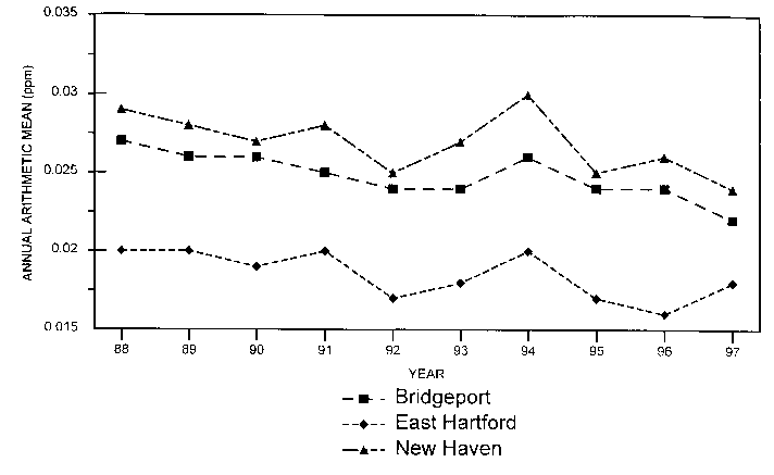 Graph of annual arithmetic mean NO2 vs. year