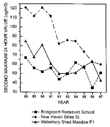 Graph of second maximum 24 hour value vs. year