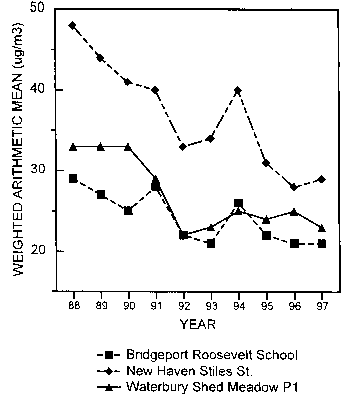 Graph of weighted arithmetic mean vs. year