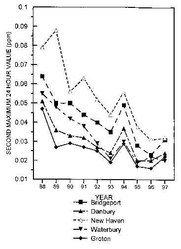 Graph of second maximum 24 hour value vs. year