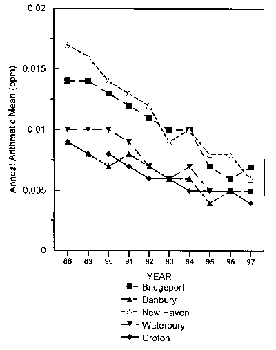Graph of annual arithmetic mean vs. year