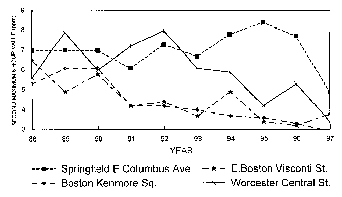 Graph of second maximum 8 hour value vs. year