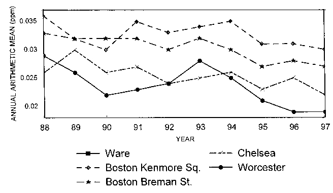 Graph of annual arithmetic mean NO2 vs. year