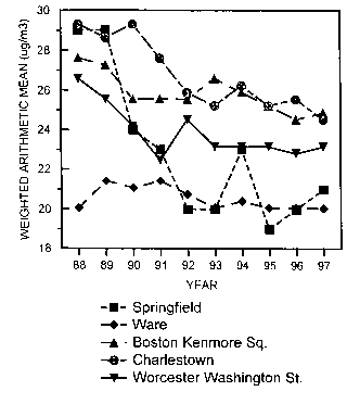 Graph of weighted arithmetic mean vs. year