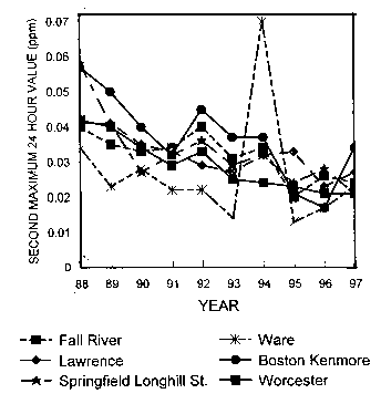 Graph of second maximum 24 hour value vs. year