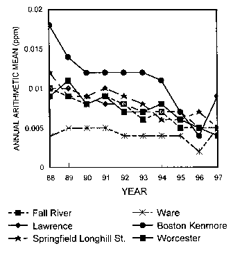 Graph of annual arithmetic mean vs. year