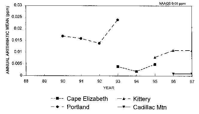 Graph of annual arithmetic mean NO2 vs. year