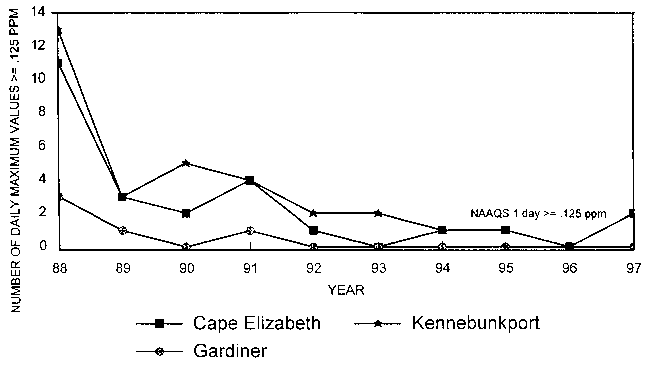 Graph of number of daily maximum values >= .125 vs. year