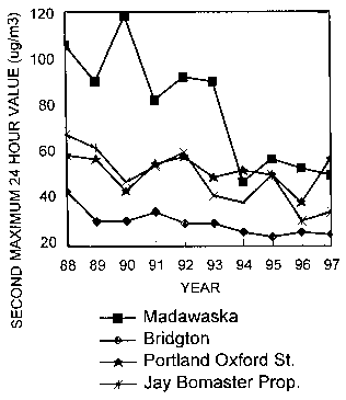 Graph of second maximum 24 hour value vs. year
