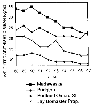 Graph of weighted arithmetic mean vs. year