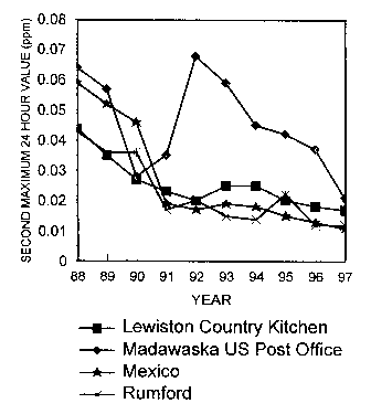 Graph of second maximum 24 hour value vs. year