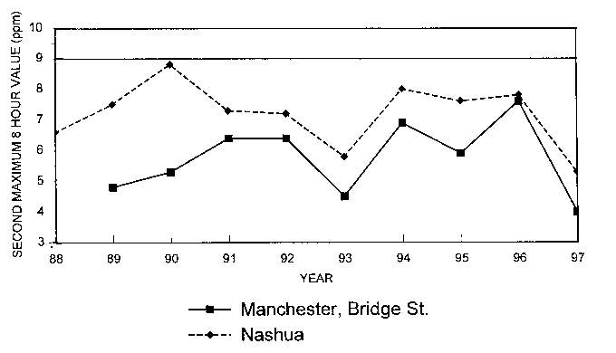 Graph of second maximum 8 hour value vs. year