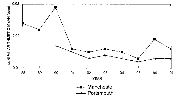 Graph of annual arithmetic mean NO2 vs. year