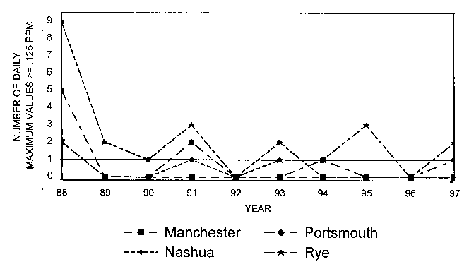 Graph of number of daily maximum values >= .125 vs. year