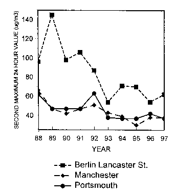 Graph of second maximum 24 hour value vs. year