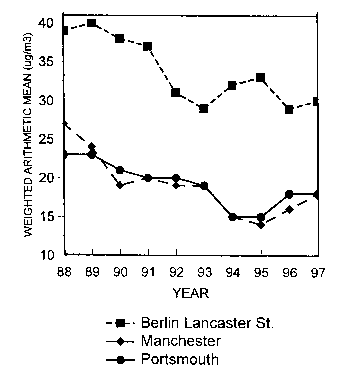 Graph of weighted arithmetic mean vs. year