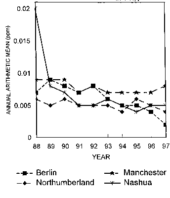 Graph of annual arithmetic mean vs. year