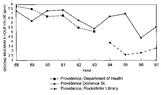 Graph of second maximum 8 hour value vs. year