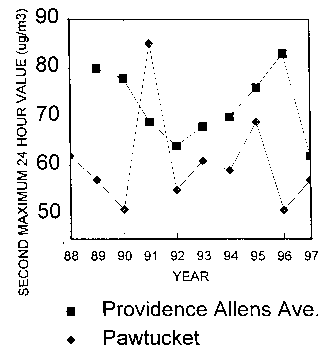 Graph of second maximum 24 hour value vs. year