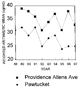 Graph of weighted arithmetic mean vs. year