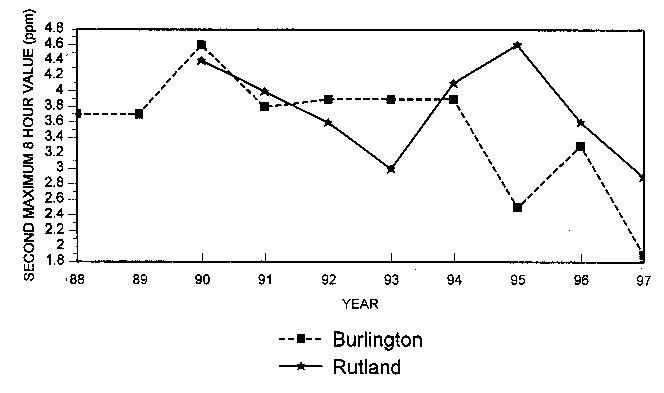 Graph of second maximum 8 hour value vs. year