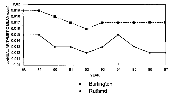 Graph of annual arithmetic mean NO2 vs. year