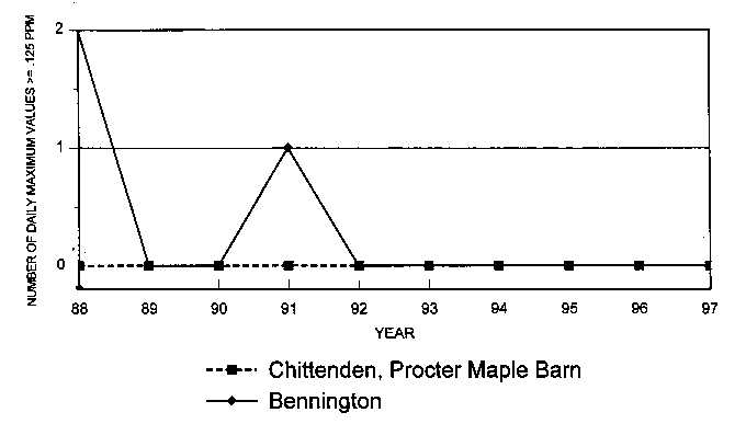 Graph of number of daily maximum values >= .125 vs. year