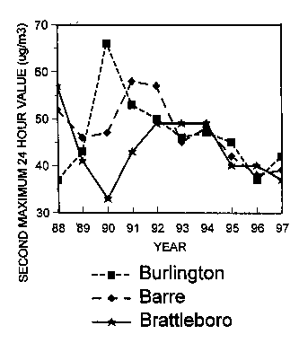 Graph of second maximum 24 hour value vs. year