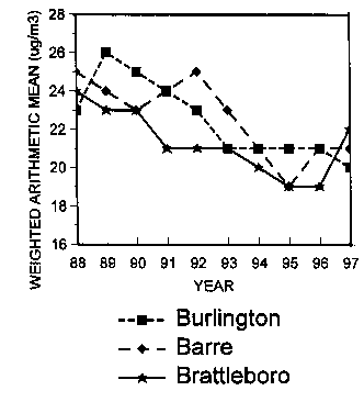 Graph of weighted arithmetic mean vs. year