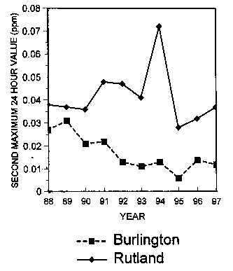 Graph of second maximum 24 hour value vs. year