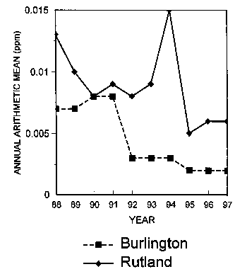 Graph of annual arithmetic mean vs. year