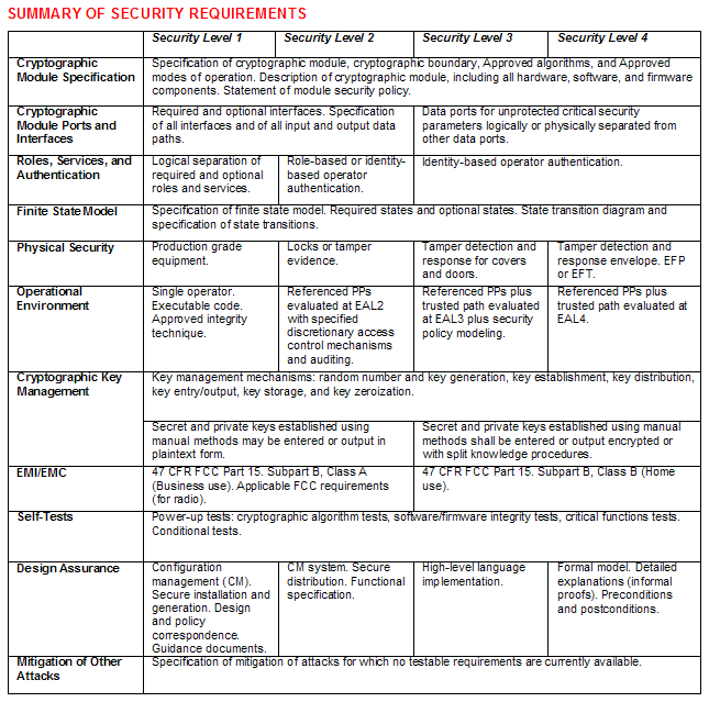 FIPS 140-2 Security Requirements